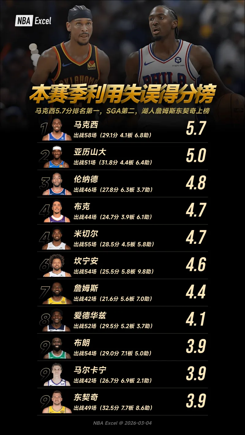 竞技宝娱乐-本赛季利用失误得分榜:马克西5.7分排名第一,SGA第二,湖人詹姆斯东契奇上榜